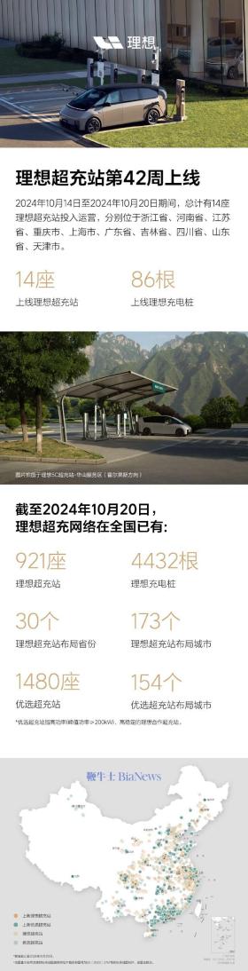 理想汽车第42周上线14座超充站-图1